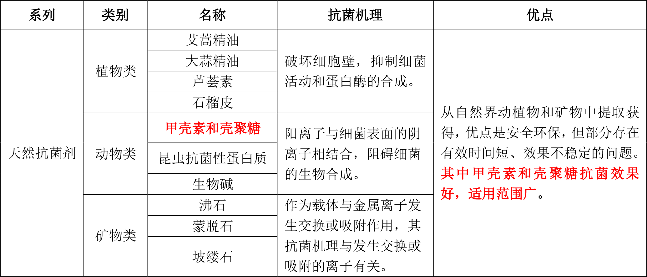 天然抗菌剂