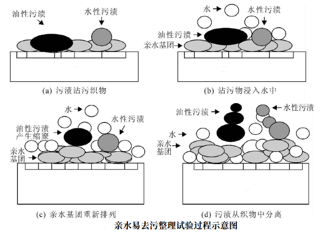 校服亲水易去污整理剂