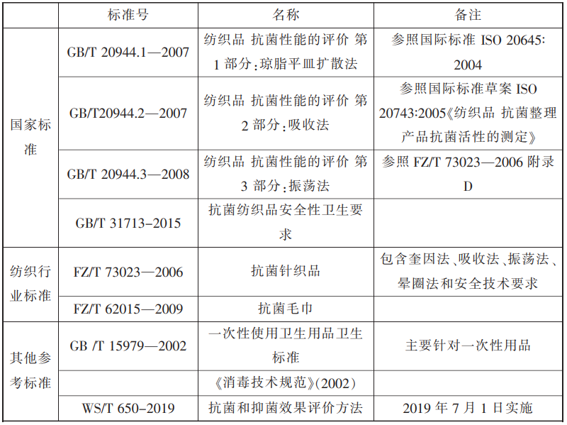 纺织品抗菌剂