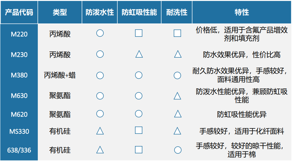 环保型防水防油剂