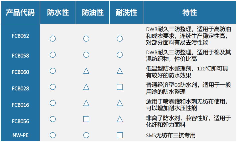 环保型防水防油剂