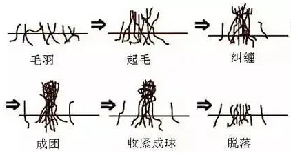 面料抗起毛起球剂