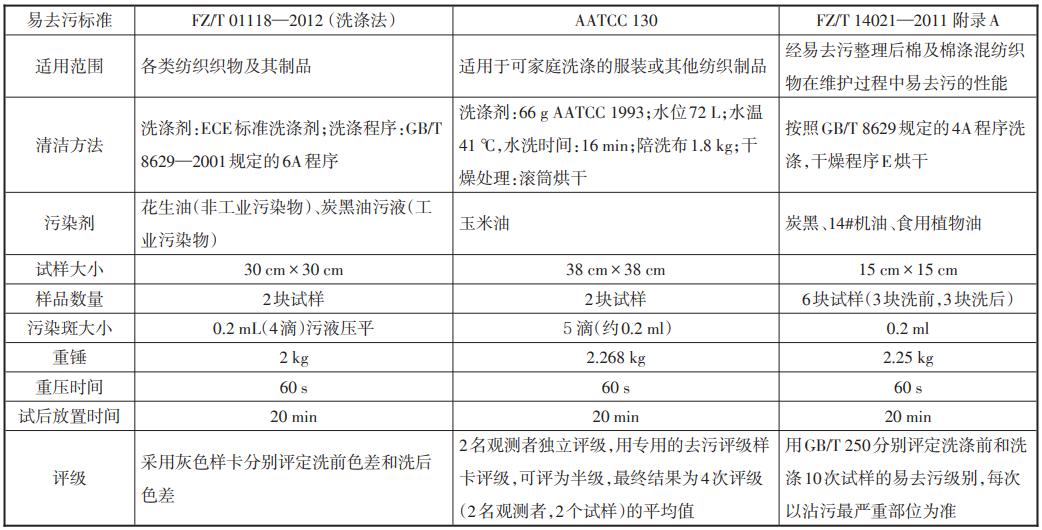 易去污整理剂