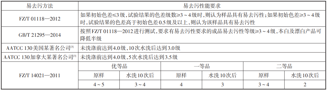 易去污整理剂