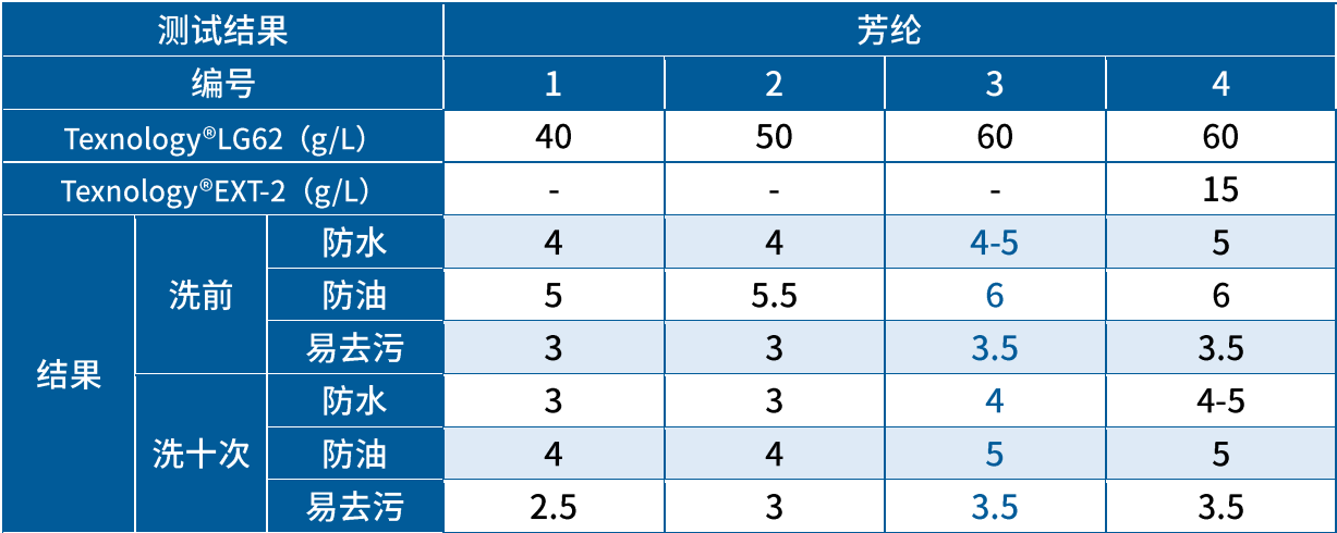 防水防油易去污整理剂