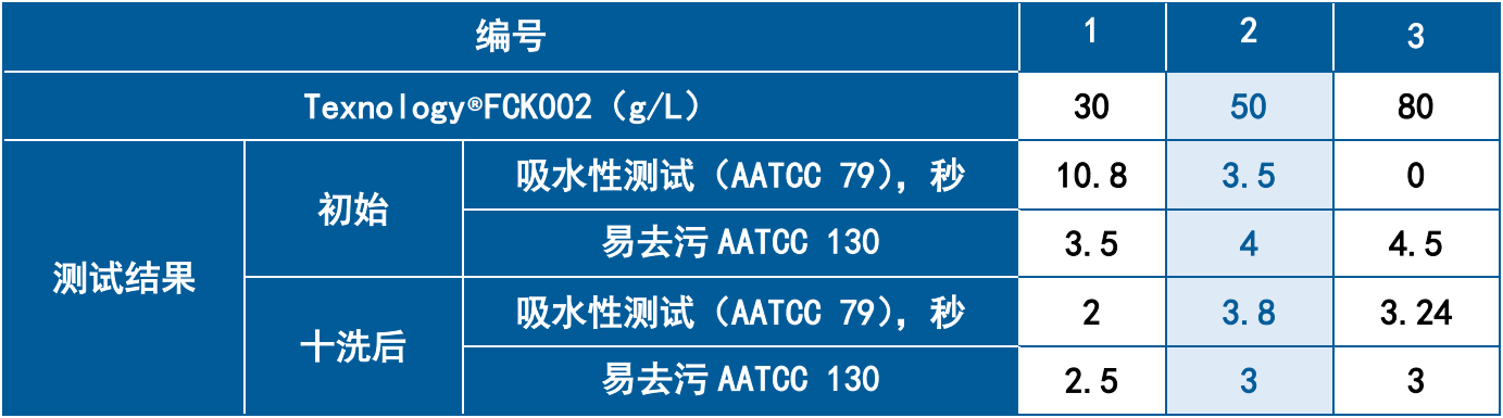 亲水易去污整理剂