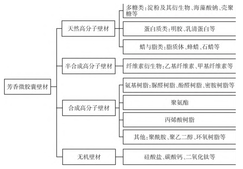 芳香整理剂