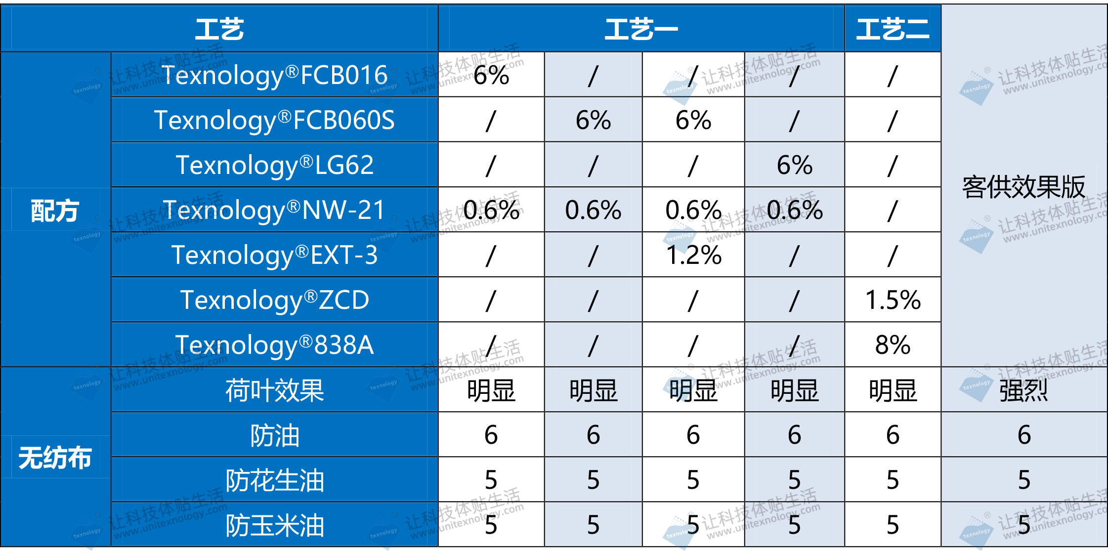 无纺布三防整理剂