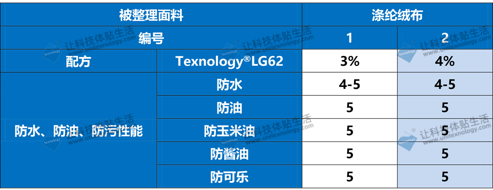 三防整理剂