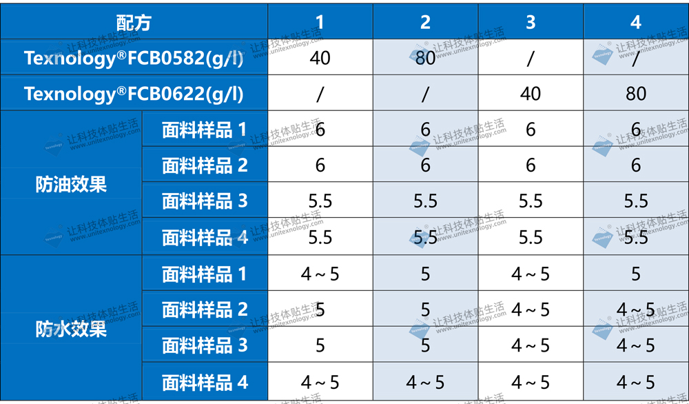 防水防油剂