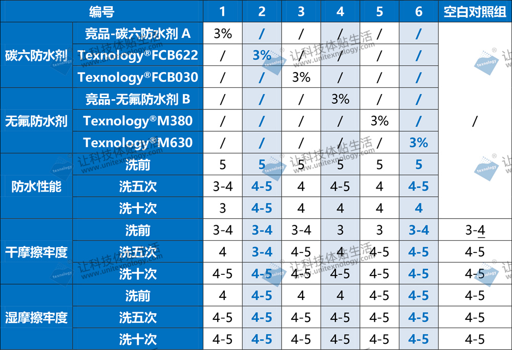 耐用防水剂