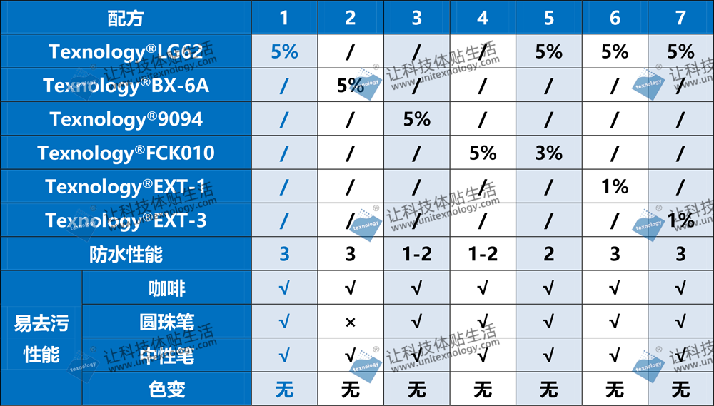 易去污整理剂