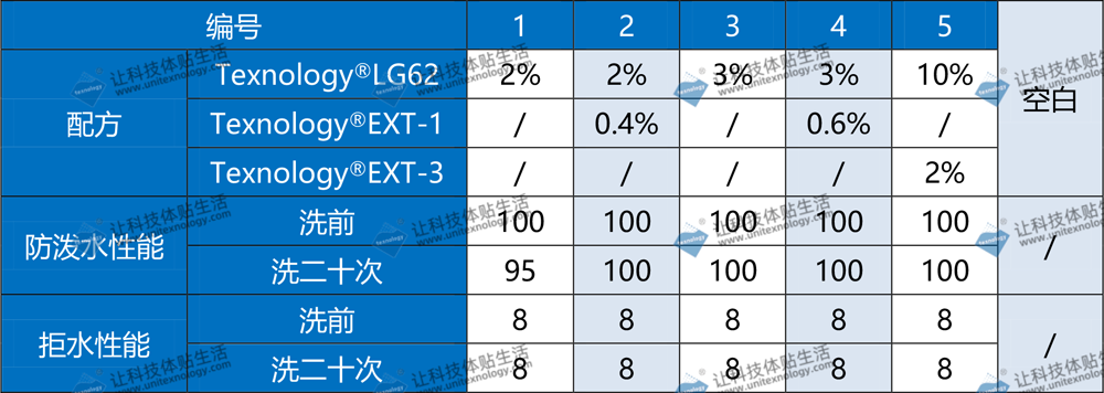 耐用防水剂