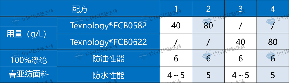 防水防油剂