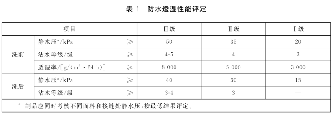 防水防油剂