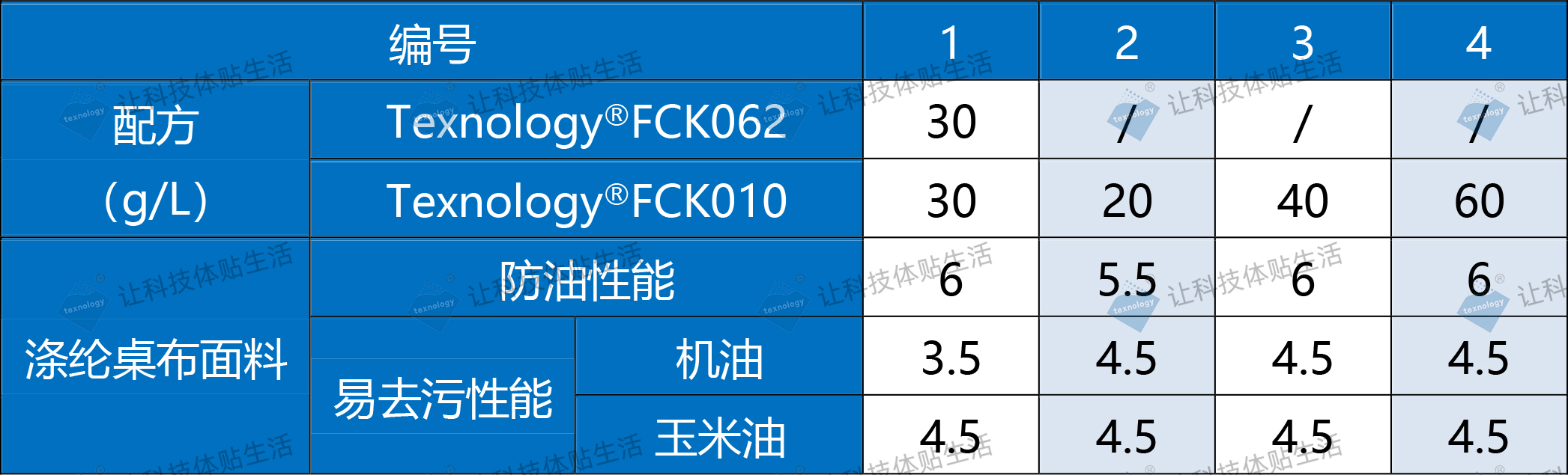 三防整理剂