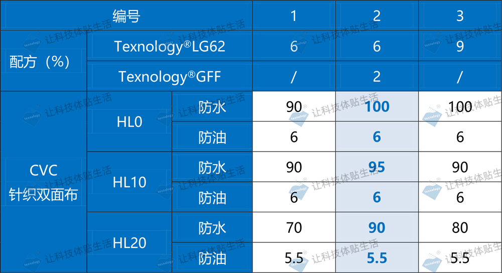 三防整理剂