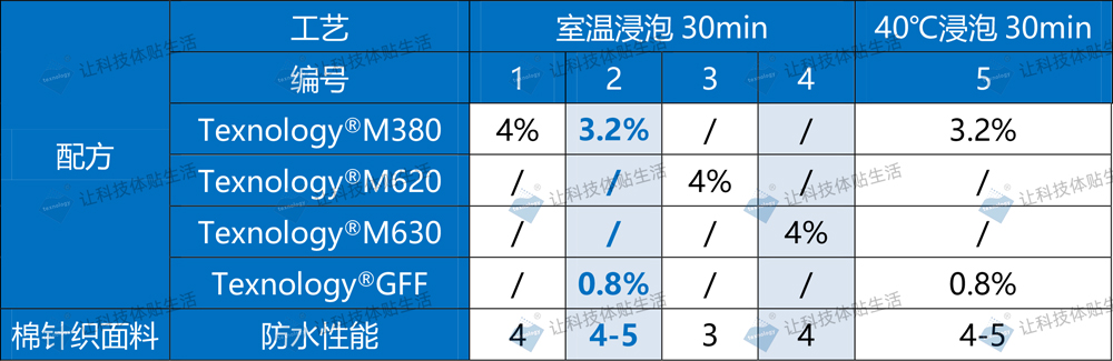 棉织物防水剂