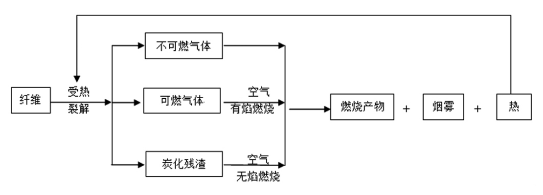 阻燃整理剂