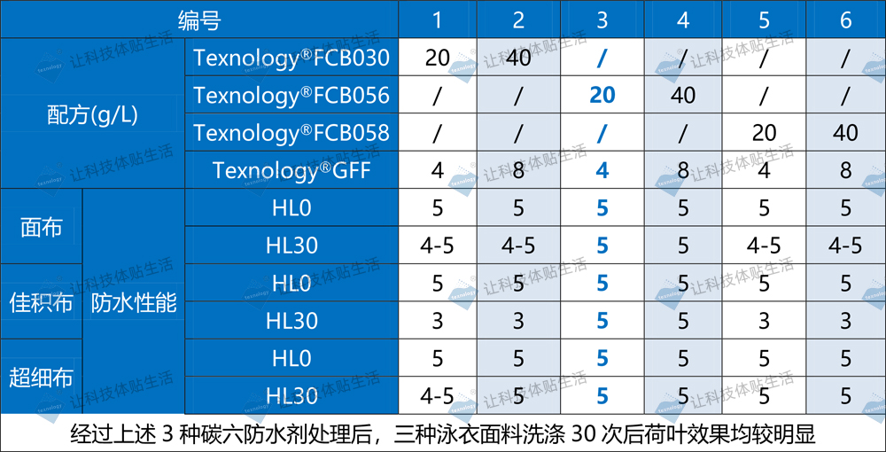 三防助剂