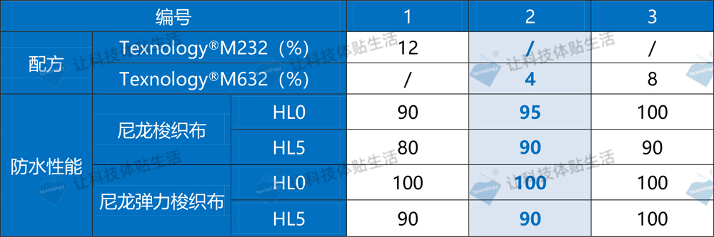 C0防水剂