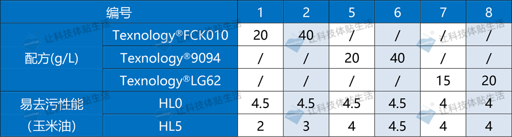 易去污整理剂