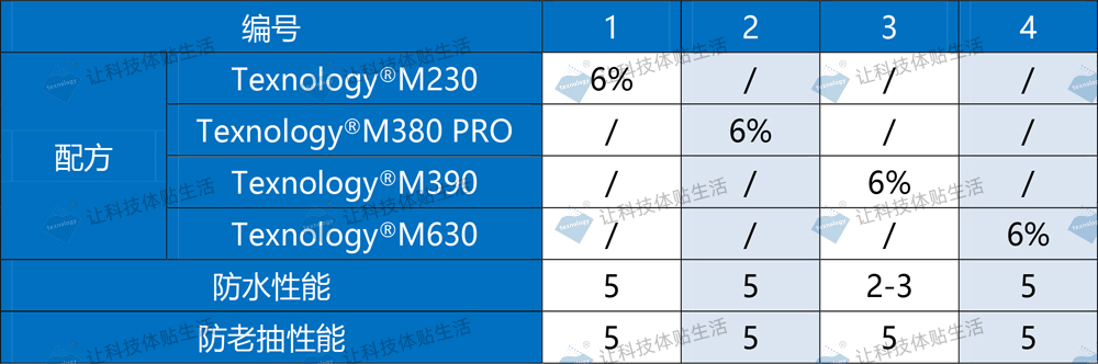 无氟防水剂