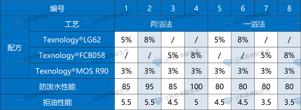 防水防油剂